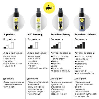 Спрей-пролонгатор pjur Superhero Performance Spray 20 мл, всотується в шкіру, природні компоненти PJ10450 фото